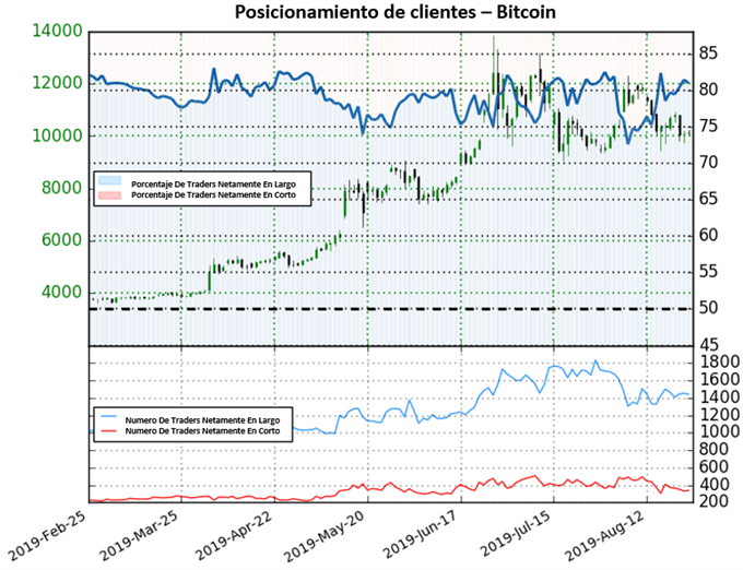 POSICIONAMIENTO CLIENTES BITCOIN - 23/08/2019