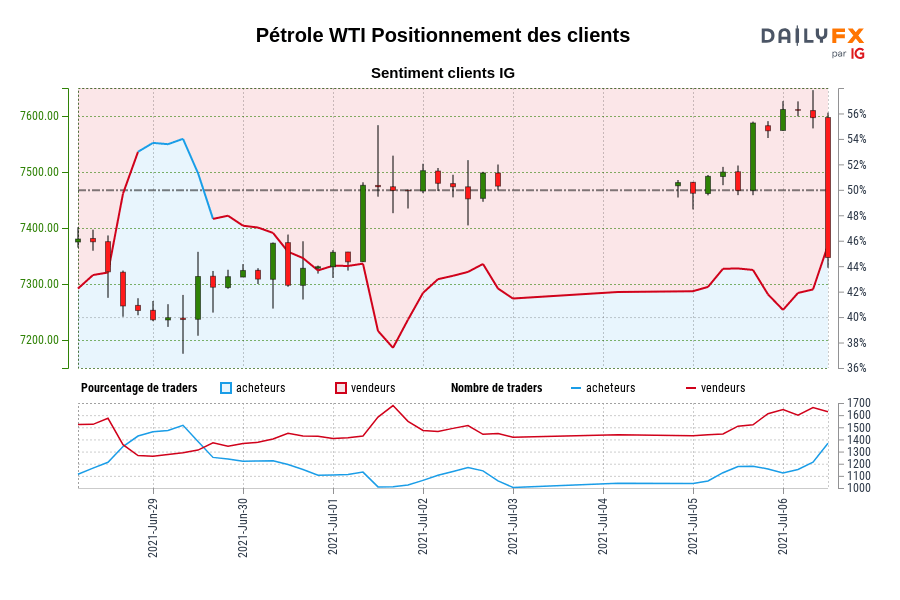 Pétrole WTI Positionnement des clients