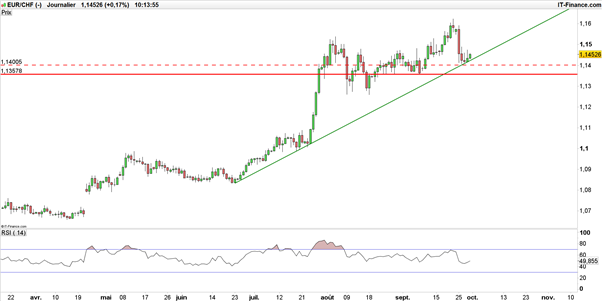 EUR/CHF : l’euro pourrait reprendre le dessus face au franc suisse