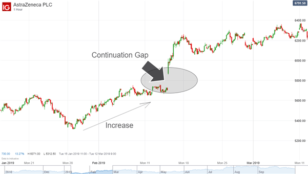 A continuation gap shown on a candlestick chart