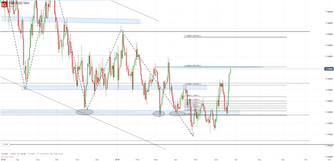 EUR/USD Chart auf Tagebasis