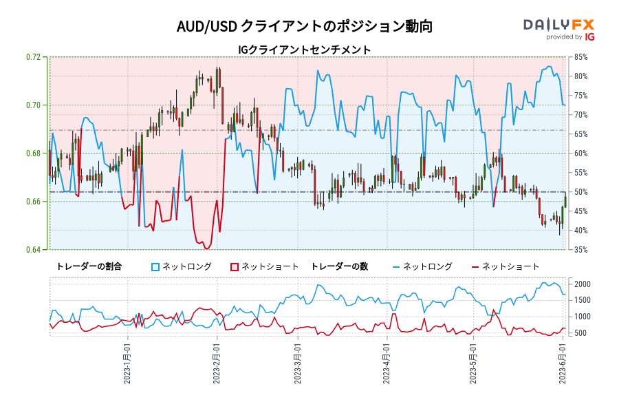 AUD/USD クライアントのポジション動向