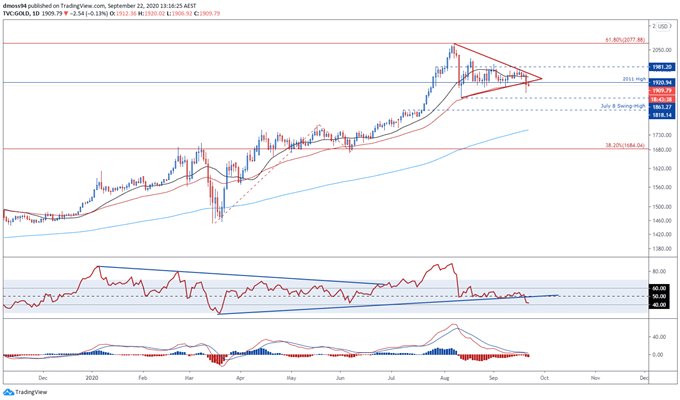 Gold and Silver Vulnerable on Stagnating Stimulus Talks, USD Resurgence