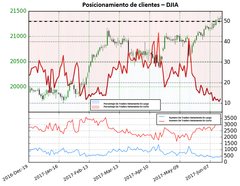 Posicionamiento DJIA: El índice se encuentra cotizando cerca de niveles record; sentimiento señala ganancias adicionales