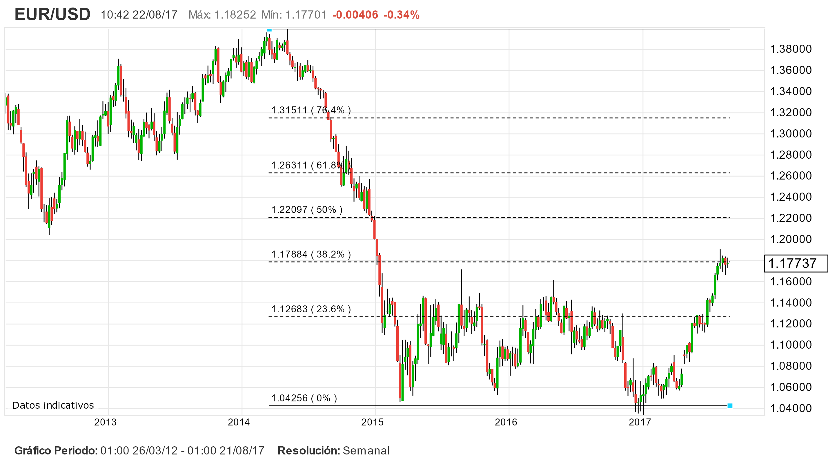 Datos macro y repuntes de volatilidad. Trading, inversión y diversificación con el EUR/USD y el IBEX 35