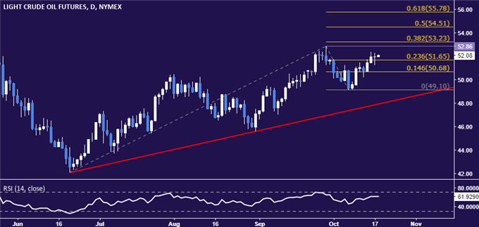 Crude Oil Prices Menace Six-Month High, EIA Inventory Data on Tap