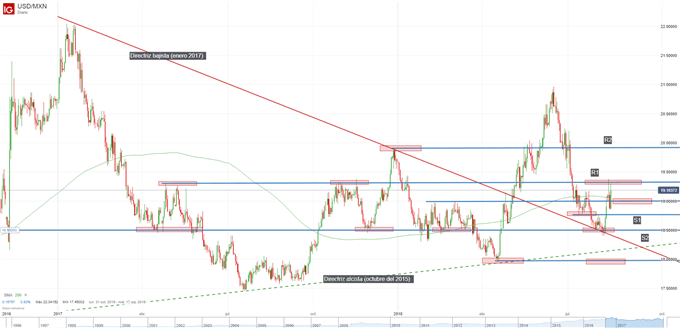 Gráfico técnico del USDMXN