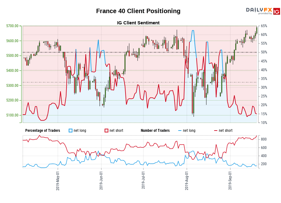 France 40 chart