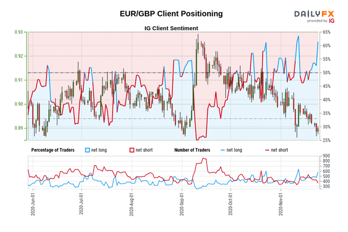 igcs, ig client sentiment index, igcs eur/gbp, eur/gbp rate chart, eur/gbp rate forecast, eur/gbp technical analysis, brexit latest, brexit talks, brexit