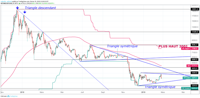 Le cours du Bitcoin évolue dans un triangle symétrique
