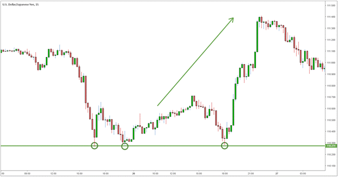 Position long sur forex