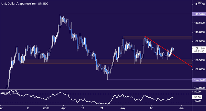 USD/JPY price chart - 8 hour