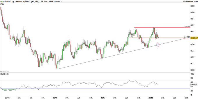 Graphique du taux de change AUD/USD