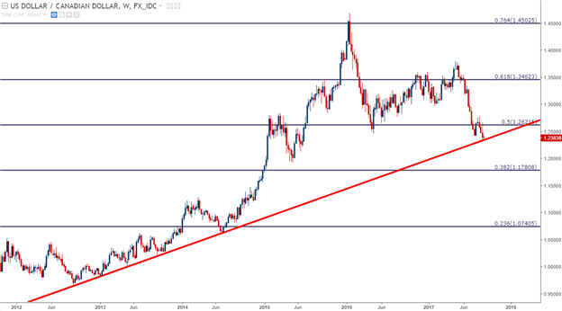 USD/CAD Runs into Multi-Year Trend-Line Ahead of Bank of Canada