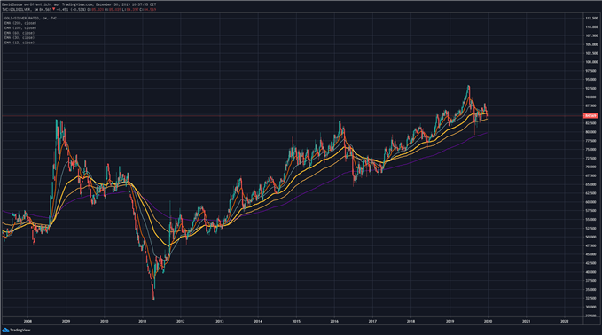 Gold Silber Ratio TradingView