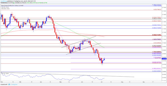 Image of NZDUSD daily chart