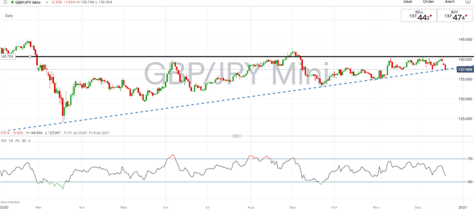 Sterling Update: GBP/USD, EUR/GBP, GBP/JPY React to Brexit and COVID Latest