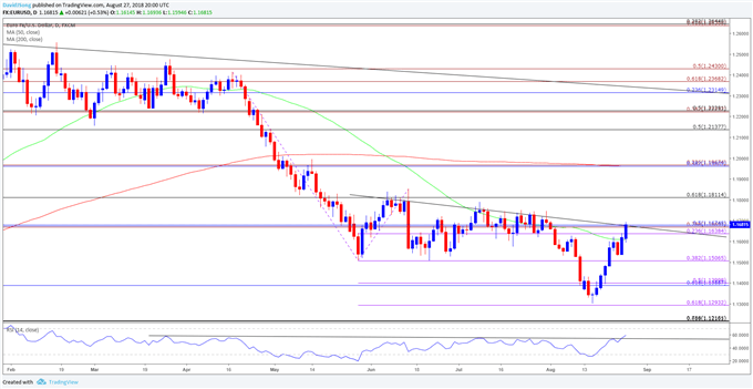Image of eurusd daily chart