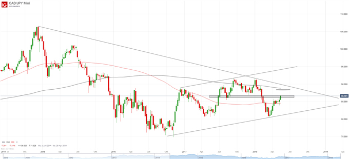 CAD-JPY Wochenbasis