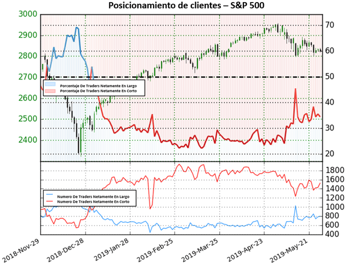 Posicionamiento US 500 - 28/05/2019