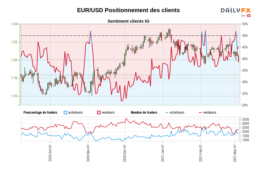 EUR/USD Positionnement des clients