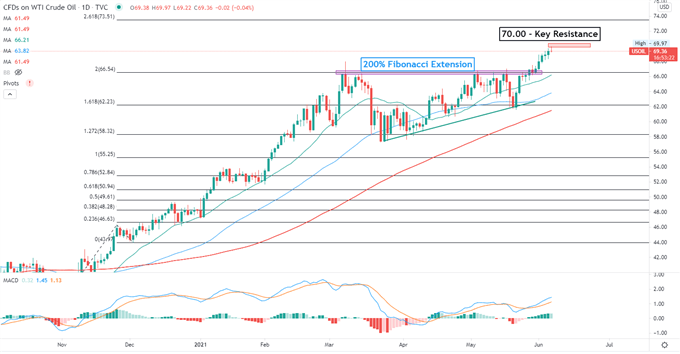 Crude Oil Prices Eye Resistance at $70 as Selling Pressure Builds