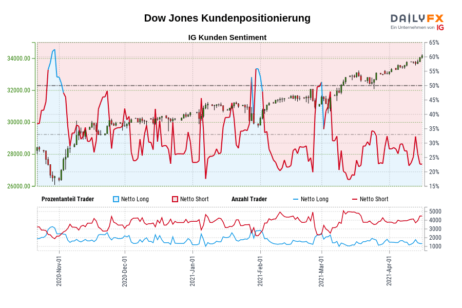 Dow Jones Kundenpositionierung