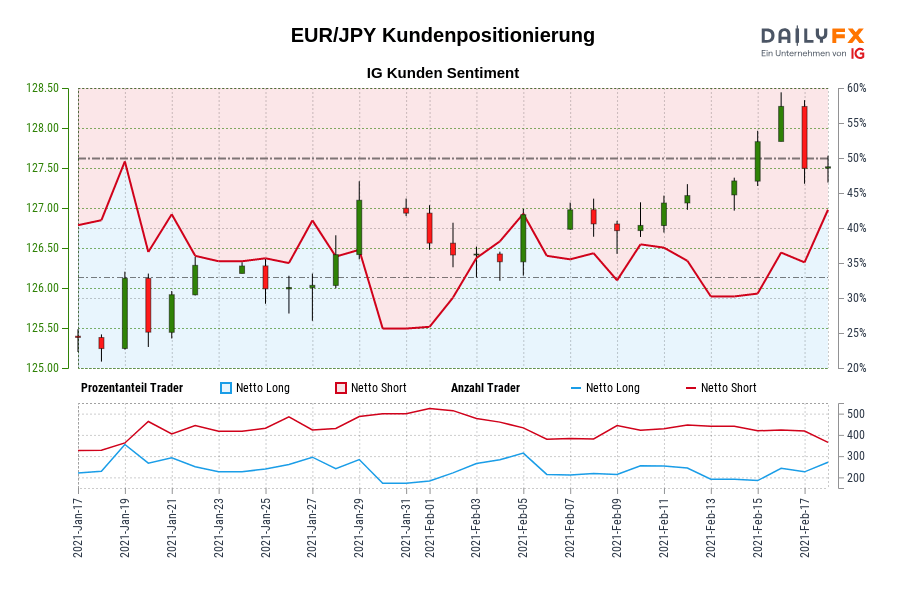 EUR/JPY Kundenpositionierung
