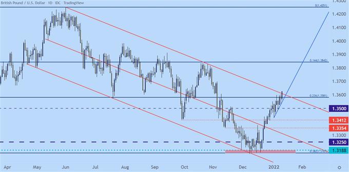 gbpusd price chart