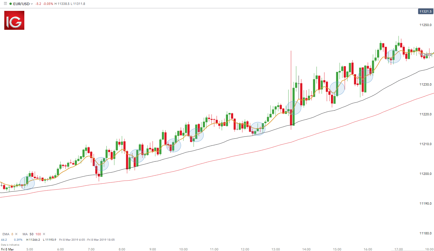 2. Buy Above and Sell Below Moving Average Strategy