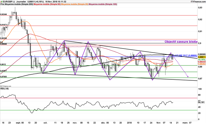 Le cours de l'EUR/GBP oscille dans un biseau descendant