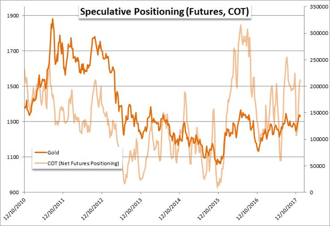 Gold Awaits Dollar’s Lead Before Deciding Breakout or Reversal