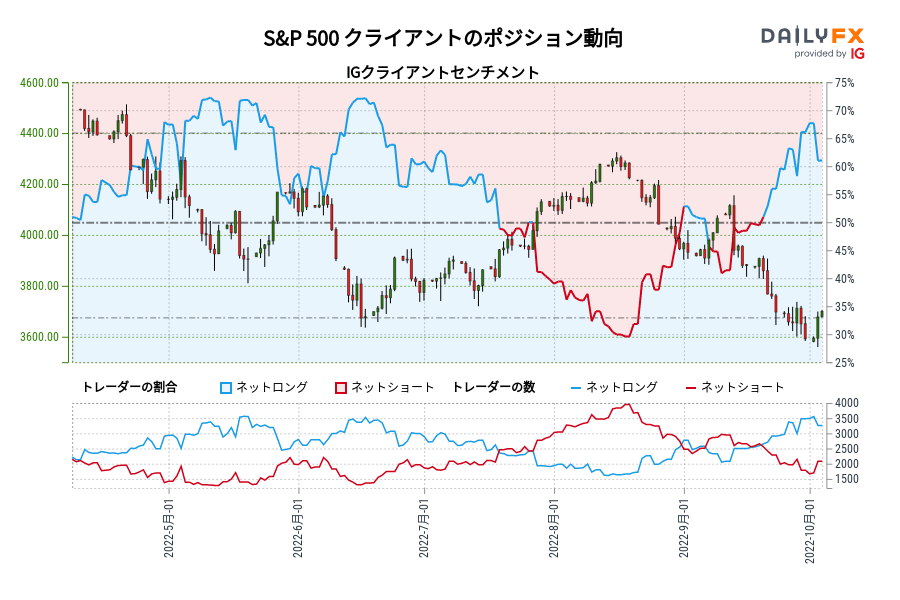S&P 500 クライアントのポジション動向