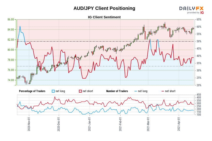 AUD/JPY Client Positioning