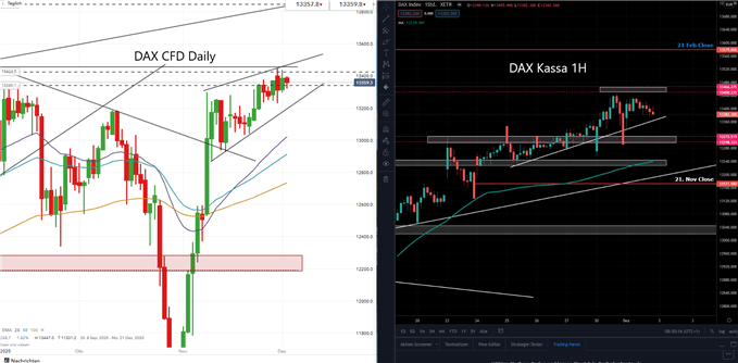 DAX Prognose