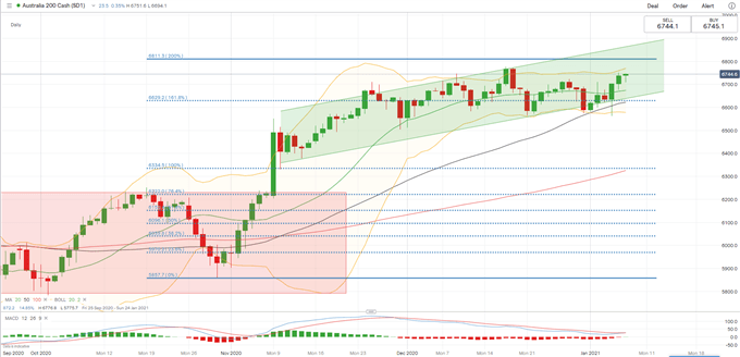 Nasdaq 100 Rally Inspires Hang Seng, ASX 200 Index to Trade Higher