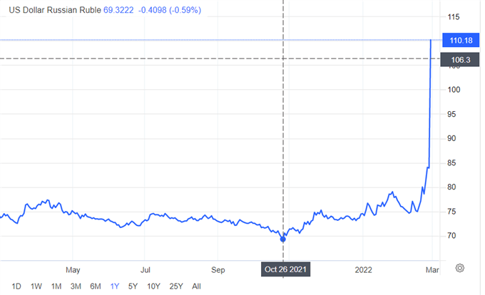Morning Meeting Forex : Effondrement du rouble; le dollar reste soutenu
