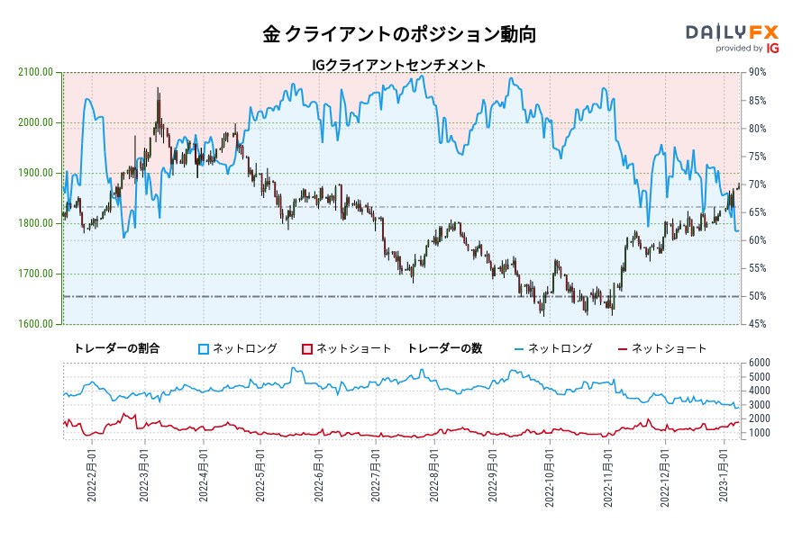 金 クライアントのポジション動向