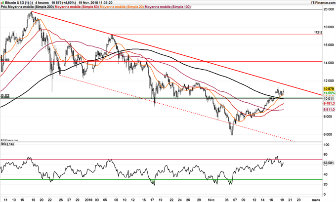 Graphique 4 heures du BTC/USD