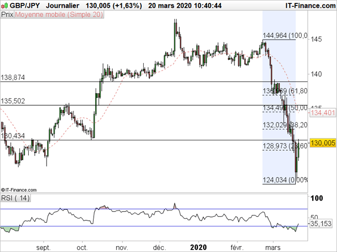 USD/JPY, EUR/JPY, GBP/JPY, AUD/JPY Un point sur les principales devises contre le Yen