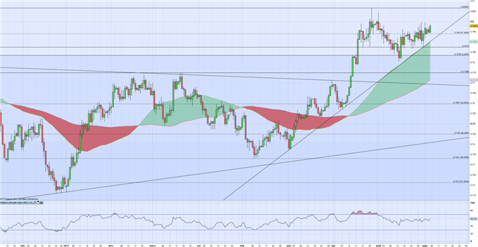 AUD/USD : soutenue par le Discours du gouverneur de la RBA