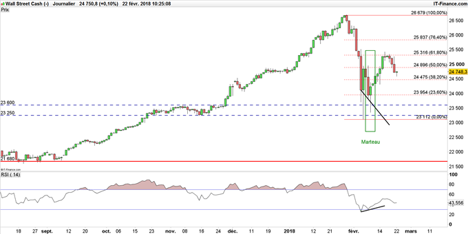 Graphique du Dow Jones journalier