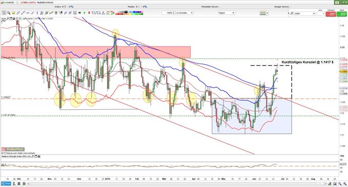 EURUSD Kurs: Kursziel wurde erreicht
