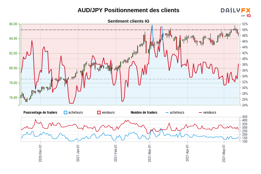 AUD/JPY Positionnement des clients