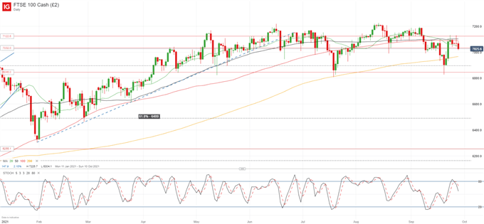 DAX 40, S&amp;P 500, FTSE 100 Setup: Rising Yields and Energy Shortages Dampen Sentiment