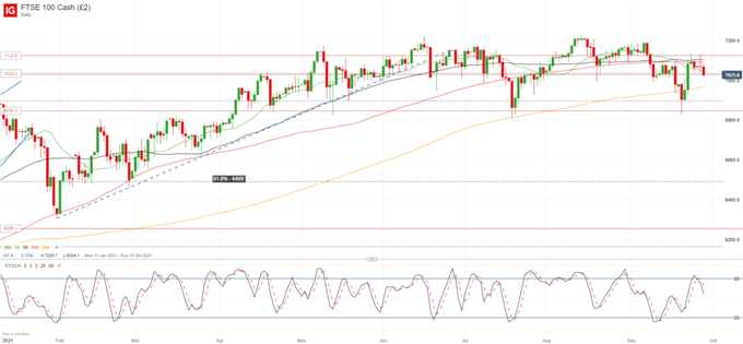 Dax 40 S P 500 Ftse 100 Setup Rising Yields And Energy Shortages Dampen Sentiment