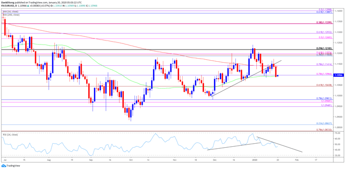 Image of EUR/USD rate daily chart