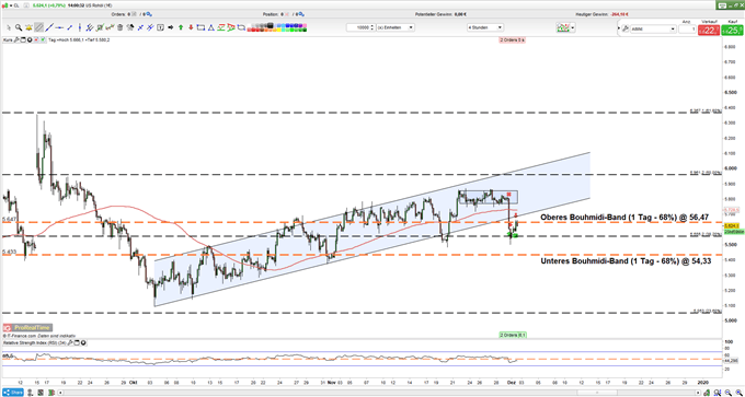 WTI Analyse OPEC