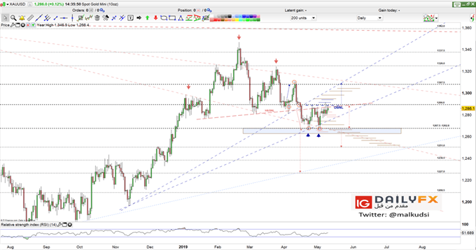 XAUUSD prices daily chart