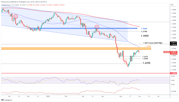 Прогноз цены фунта стерлингов: бычий импульс GBP/USD остановился в преддверии NFP